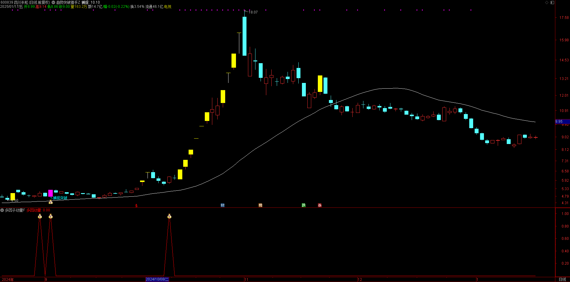 【多元趋势动量】副图/选股指标 准确地判断市场的短期趋势和潜在转折点