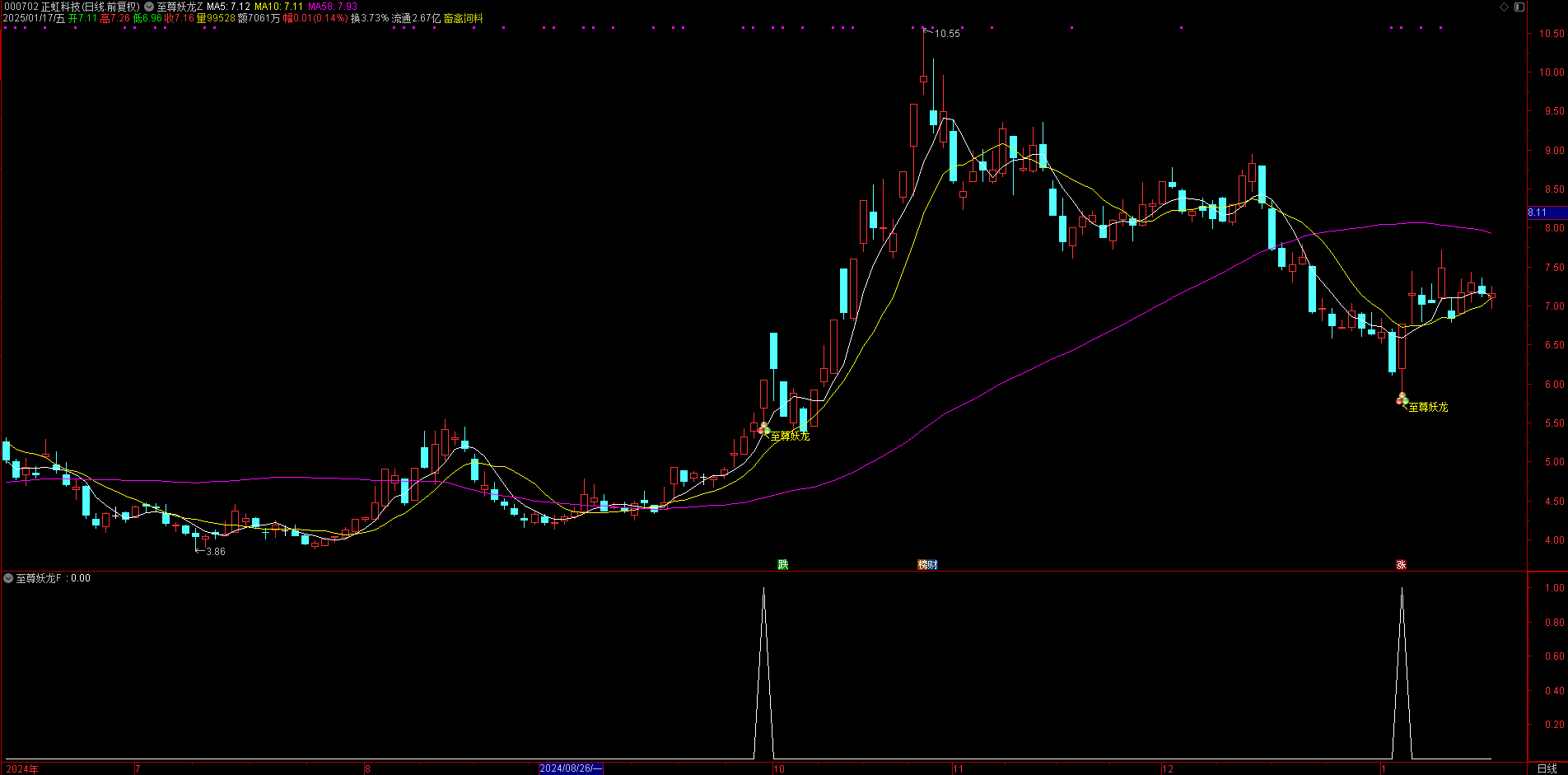 【至尊妖龙】指标，锁定大妖启动，主副图选股超神