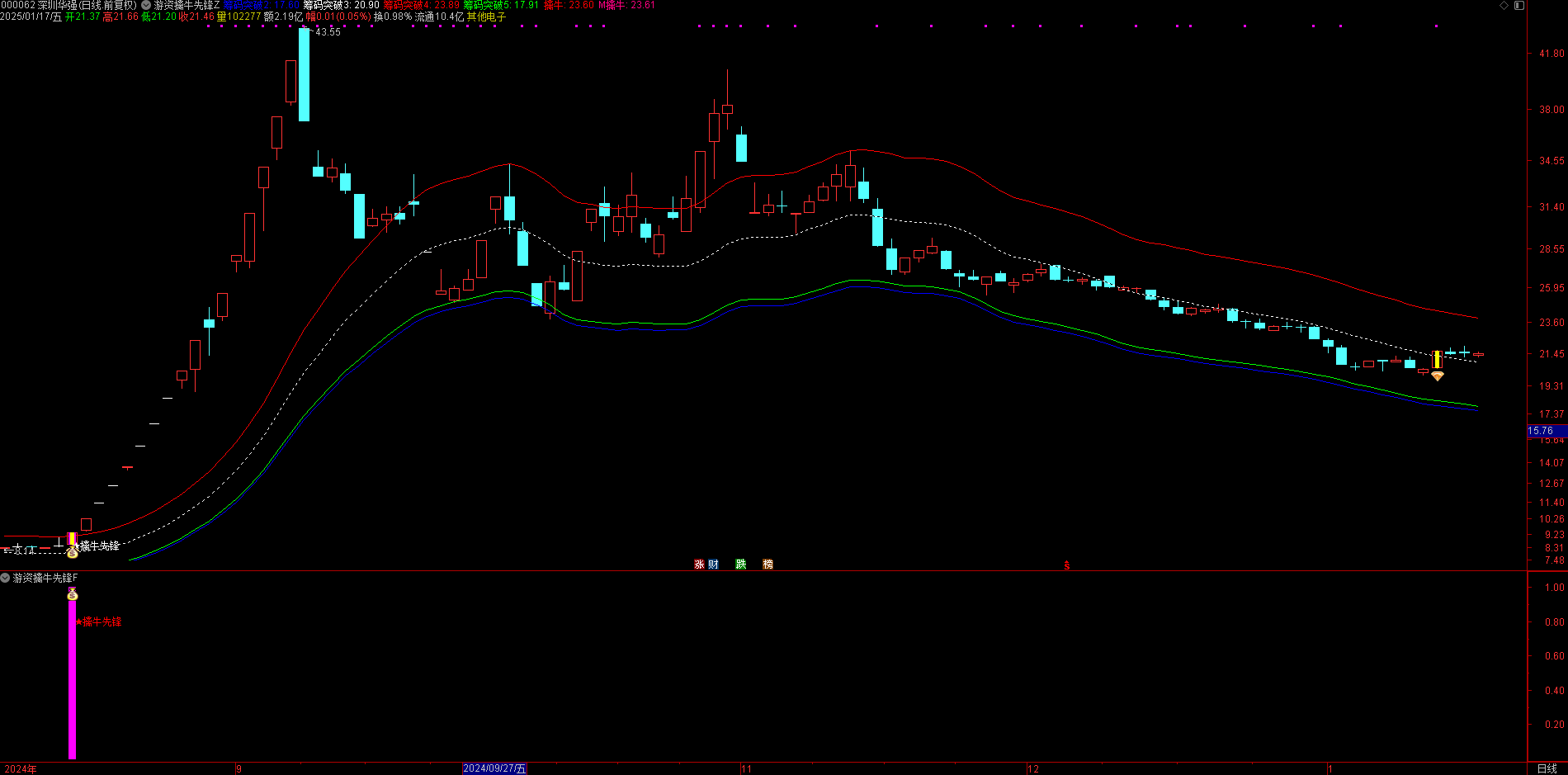 【游资擒牛先锋】1主图1副图和1选股指标