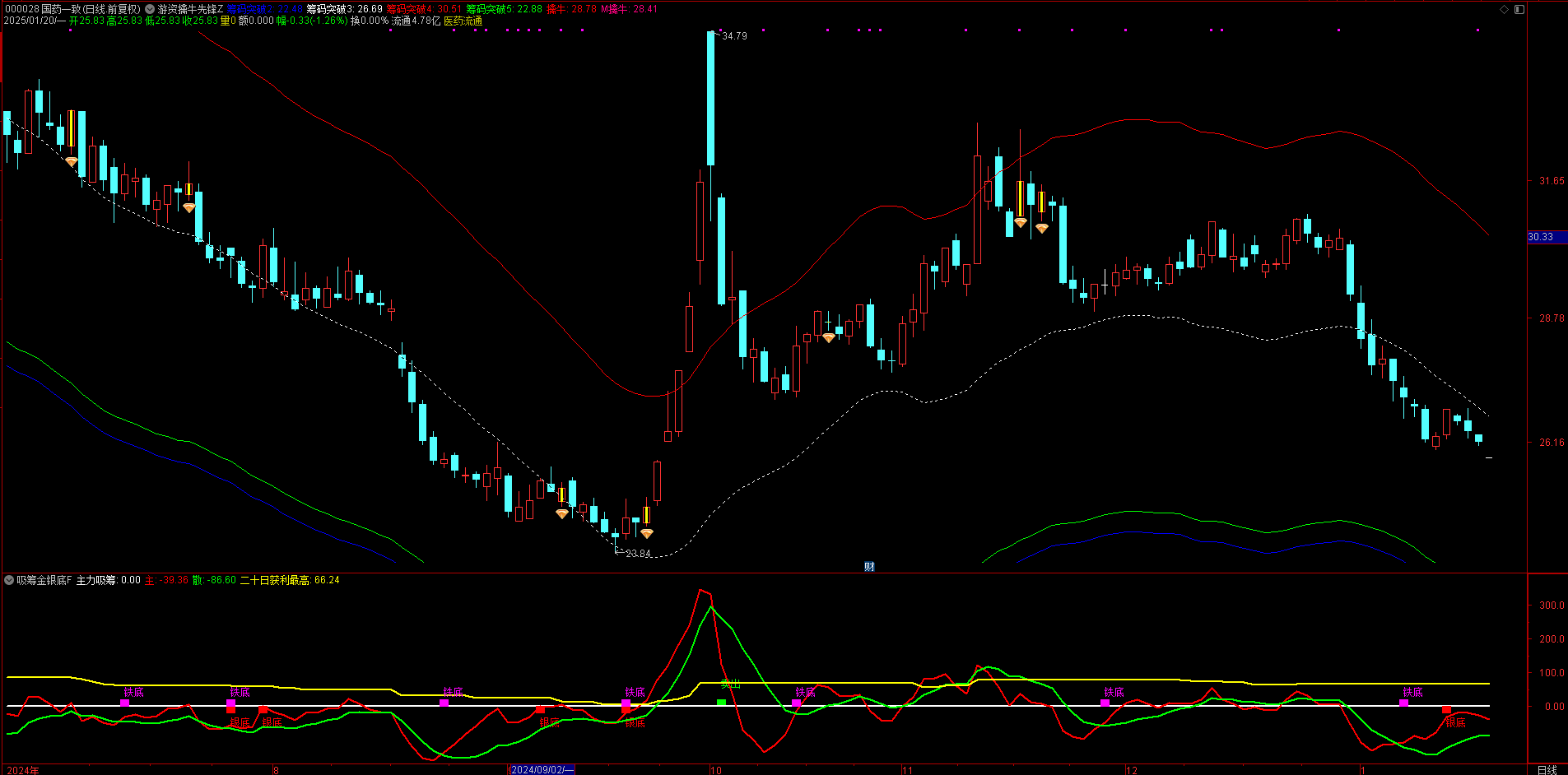 【吸筹金银底】指标公式，主力与散户的筹码变化（副图+选股）
