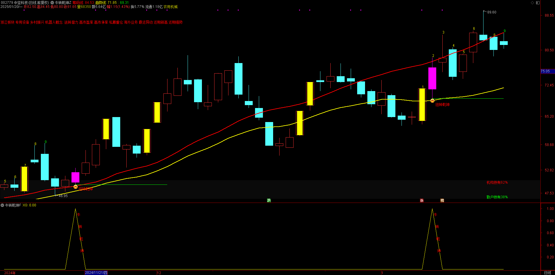 独家揭秘！【牛转乾坤】指标，躺赢回调低位反转行情