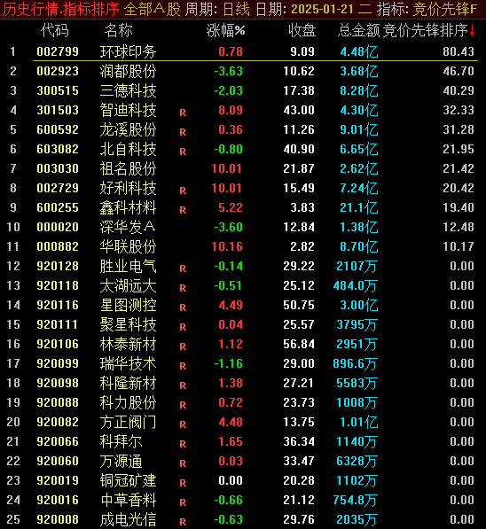 一周验证！【竞价先锋】通达信集合竞价指标，盘前抓涨停超神