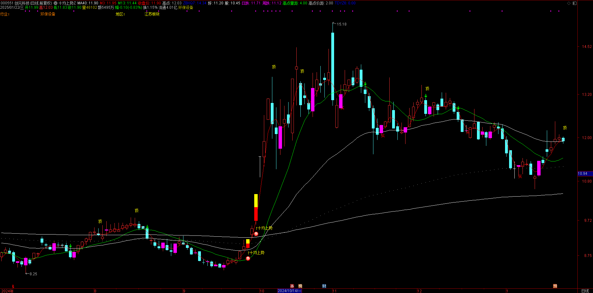 【十均起势战法】指标：融合大盘分析，精准定位反转拉升交易时机