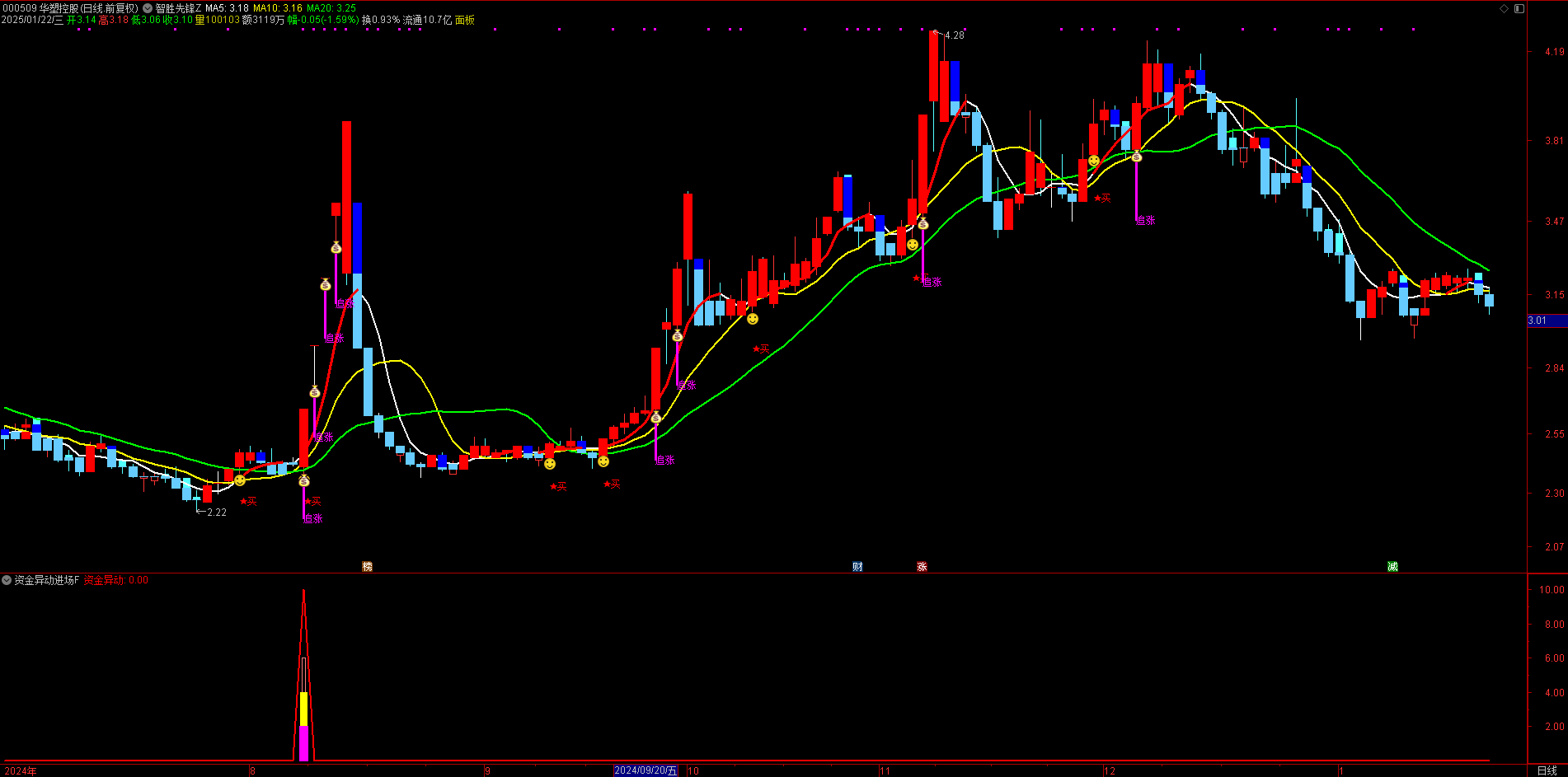 超实用！【智胜先锋】主图 + 钱袋笑脸选股，搭配资金异动抓时机