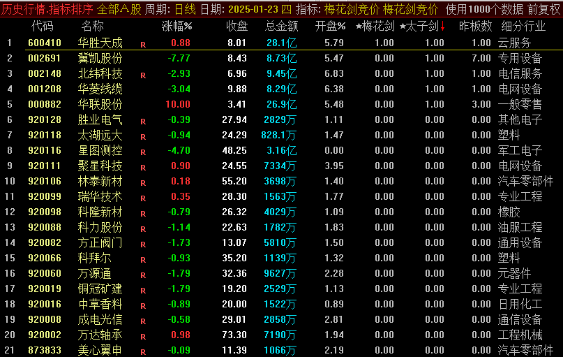 精准出击！通达信梅花剑 + 太子剑，永久版早盘选优质股