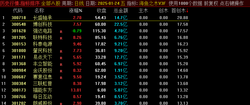 速抢！【海鱼之木 V3.1】，电脑通达信专属，限时竞价副图排序指标