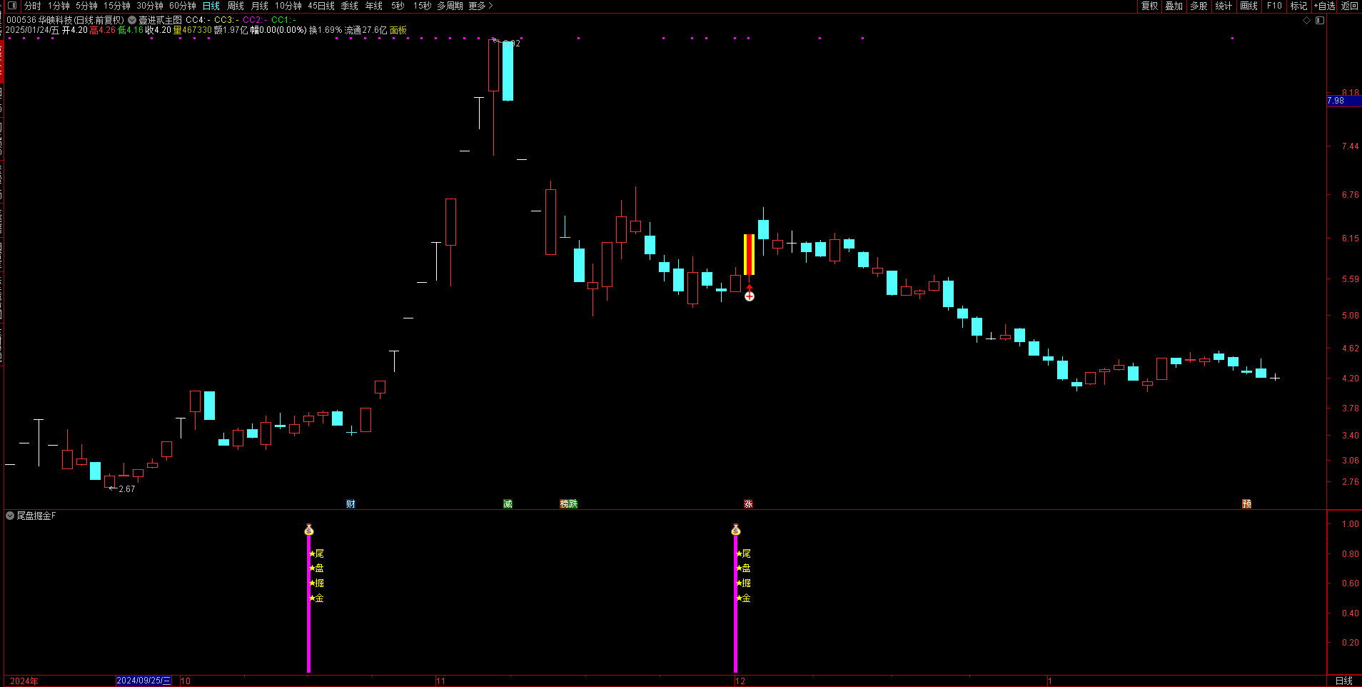 独一份！《尾盘掘金》副图 / 选股指标，专为尾盘短线交易而生