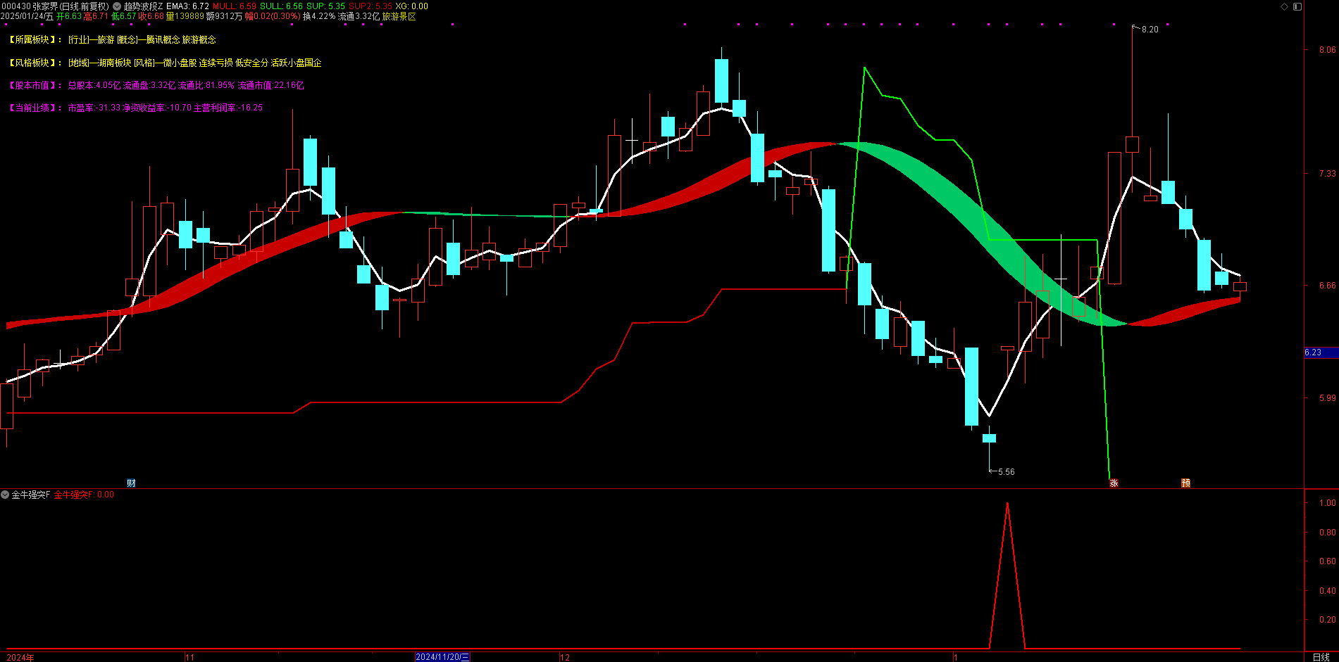 总抓不住主力动向？【金牛强突】指标公式帮你精准破局抓突破