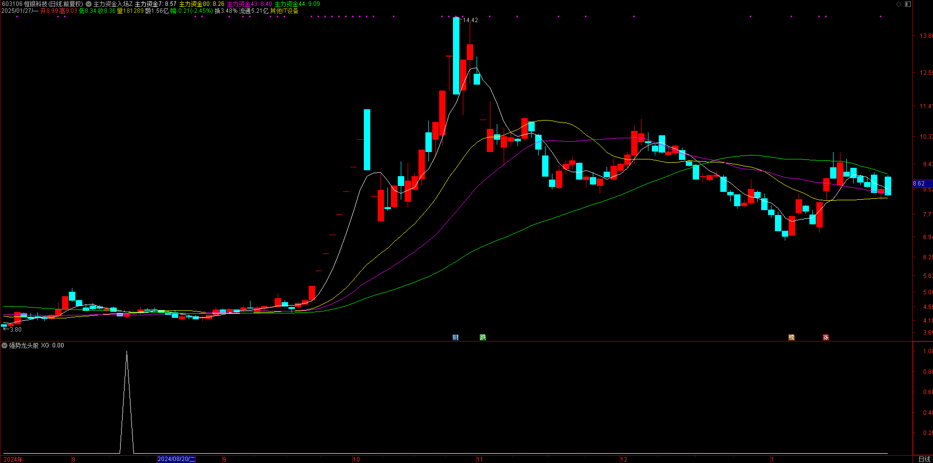 精准狙击！【强势龙头股】副图 / 选股指标，快速锁定收益龙头