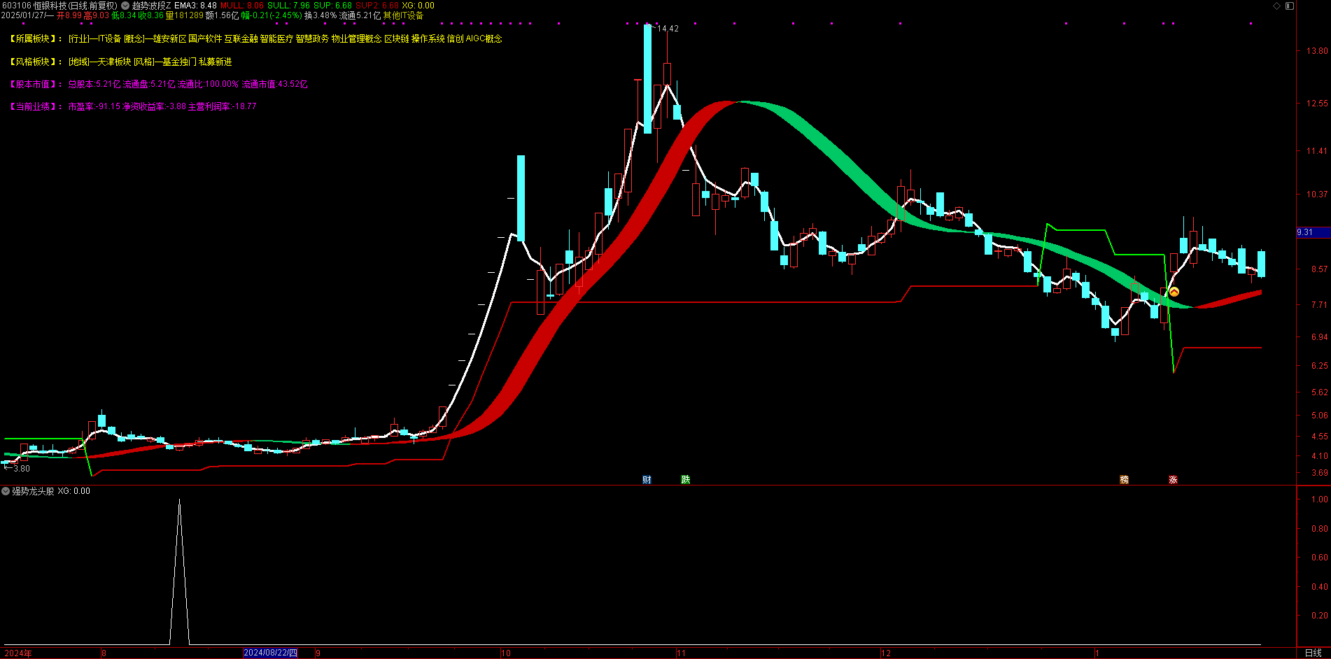 精准狙击！【强势龙头股】副图 / 选股指标，快速锁定收益龙头