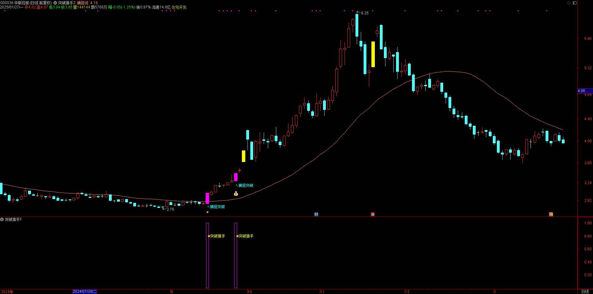 总错过突破行情？【突破猎手】金钻指标，主副图 / 选股帮你精准把握