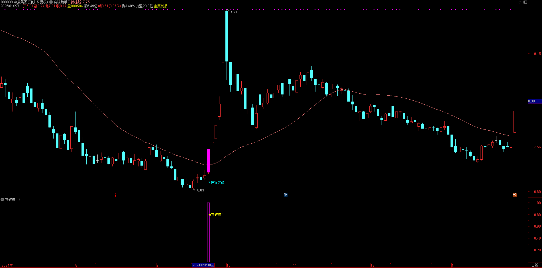 总错过突破行情？【突破猎手】金钻指标，主副图 / 选股帮你精准把握