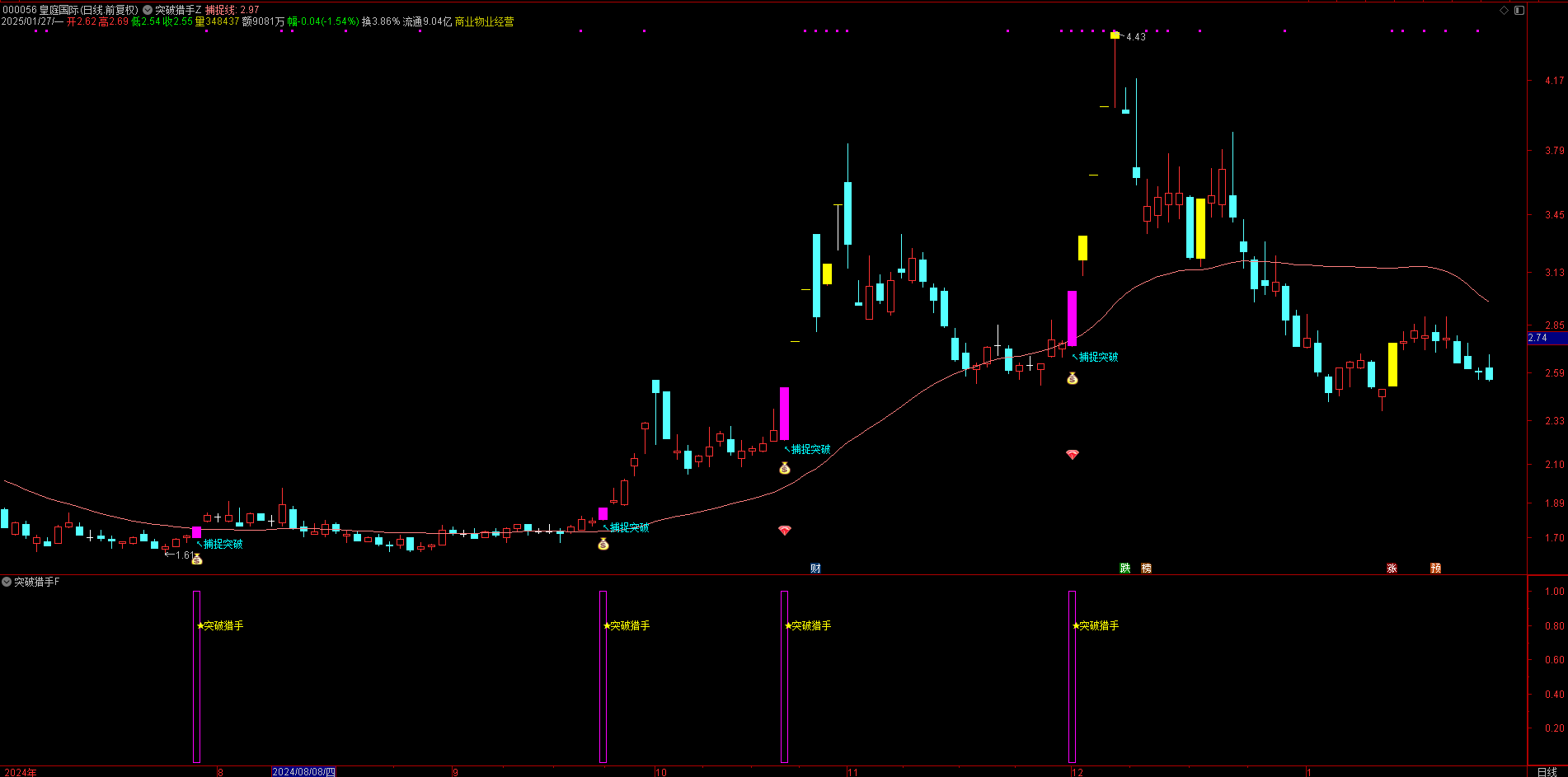 总错过突破行情？【突破猎手】金钻指标，主副图 / 选股帮你精准把握