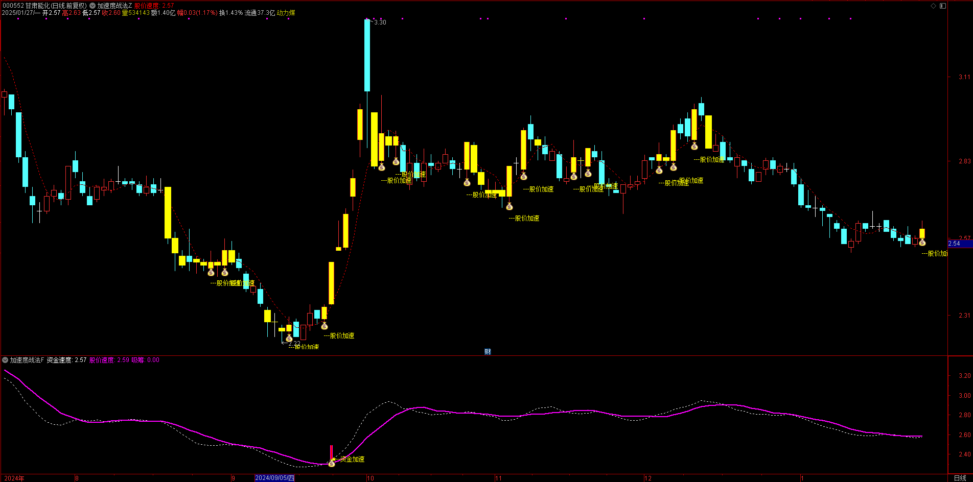 价值爆棚！【加速度战法】指标，股价资金双加速共振，带来超高投资回报