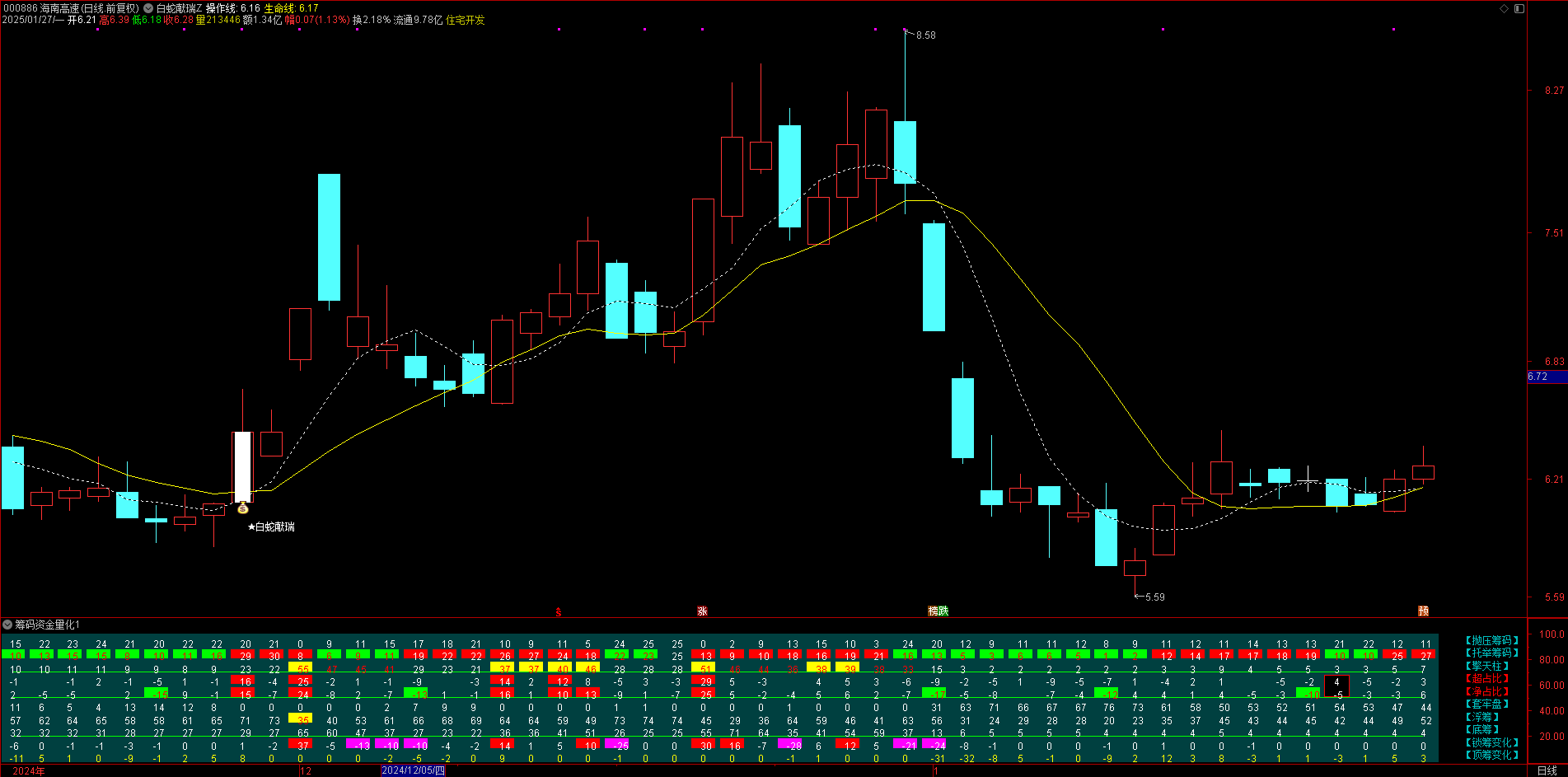 揭秘！2025【筹码资金量化】副图指标，暗藏何种筹码操盘玄机？附带用法