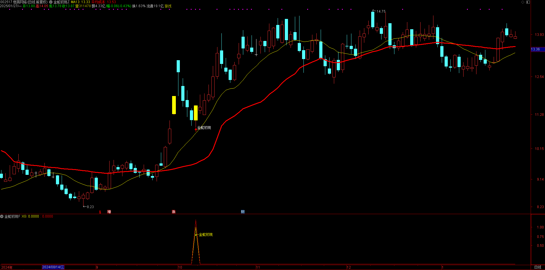 实时跟踪！【金蛇初现】主副选指标，精准捕捉低风险上涨信号动态