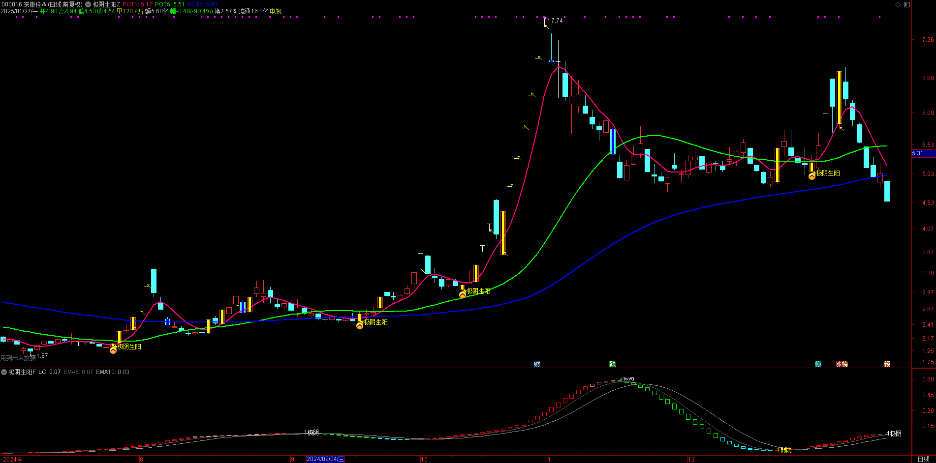 【极阴生阳】指标 起涨点战法｜主图副图共振信号+选股公式｜助你精准抄底启动临界点
