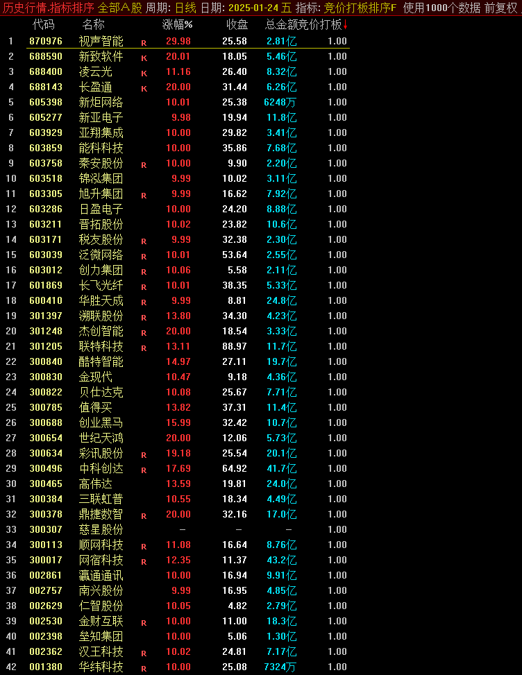 引领潮流！通达信【竞价打板排序】选股指标，精准把握打板趋势，关键参数来助力