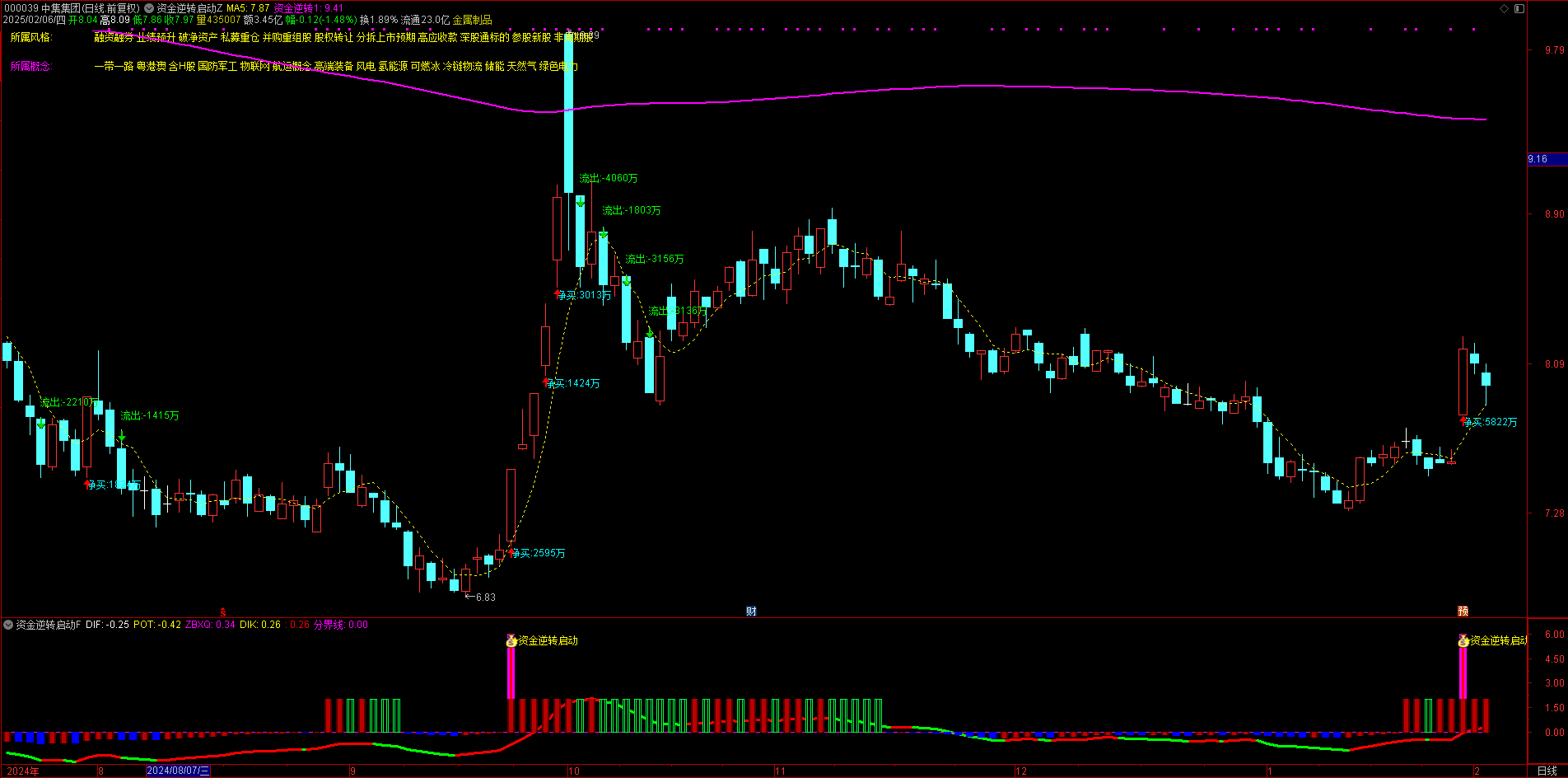 独一无二！【资金逆转启动】主副图 / 选股，凭高成功率称霸资金狙击领域