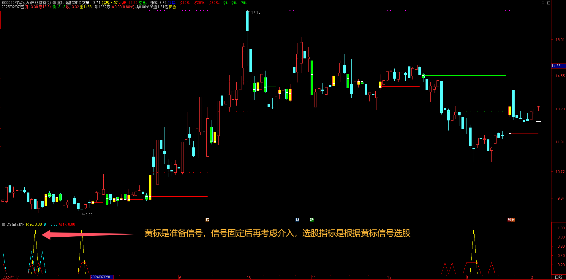 首发！【DS 海底捞】抄底指标，稀缺抄底资源先到先得