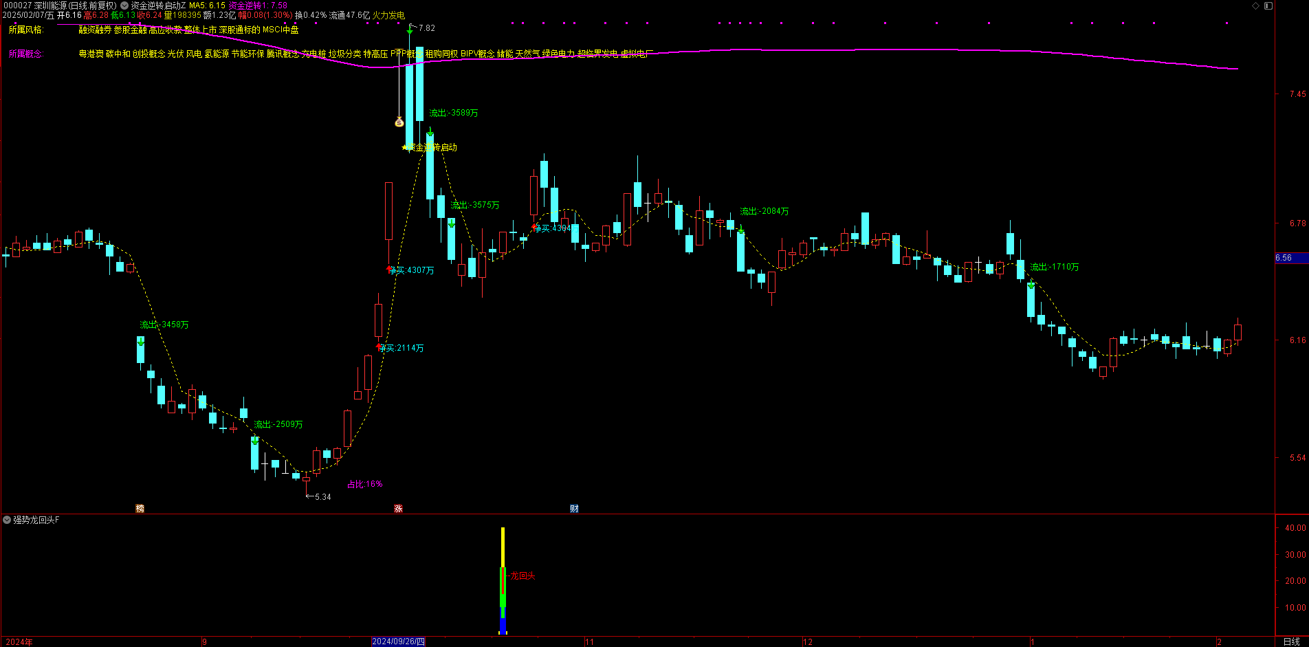 全行情适用！【龙腾回马枪】副图 / 选股，精准捕捉起爆点无惧波动