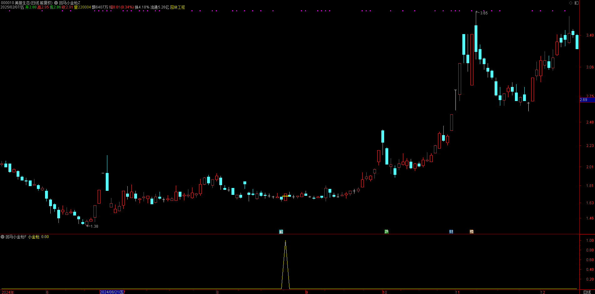 高成功率！【回马小金枪】优化版指标，大概率精准跟主力赚钱