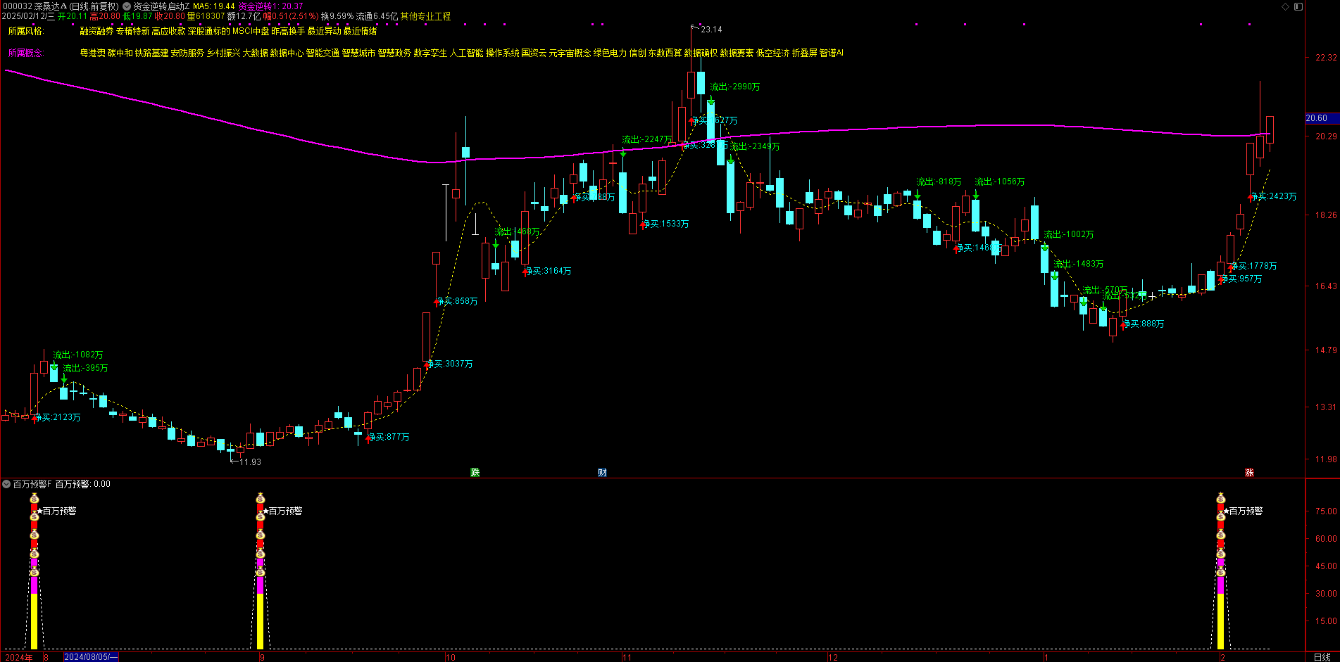 【百万预警】超卖反转副图选股★尾盘潜伏暴利信号