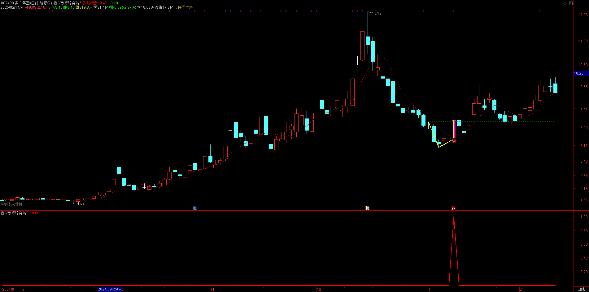 【V 型反转突破】主副图选股，精准定位主升浪，信号解读超简单