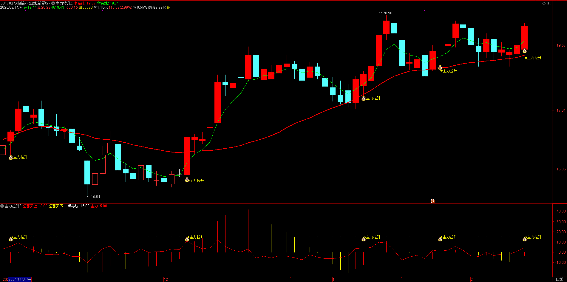 独具匠心！【主力拉升 V06】套装指标，独特交易决策系统震撼登场 胜率87%