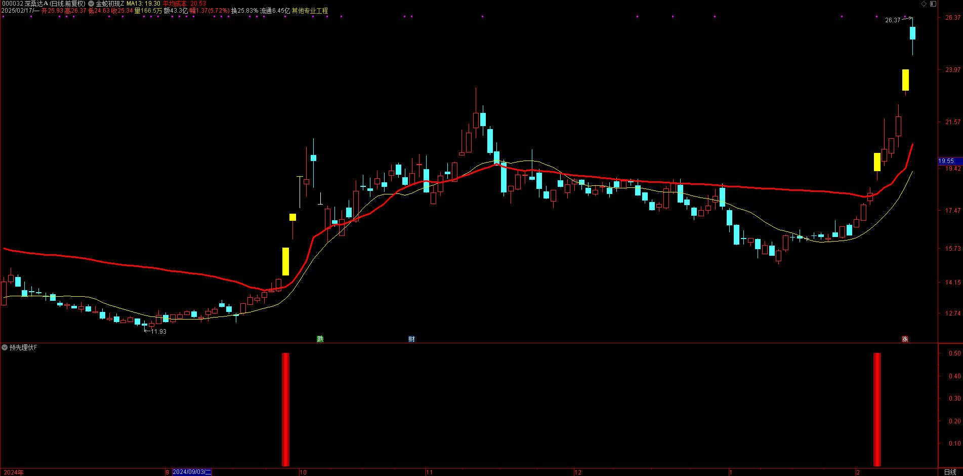 超级炸裂！2025 【预先埋伏】指标，非涨停出票强势来袭！