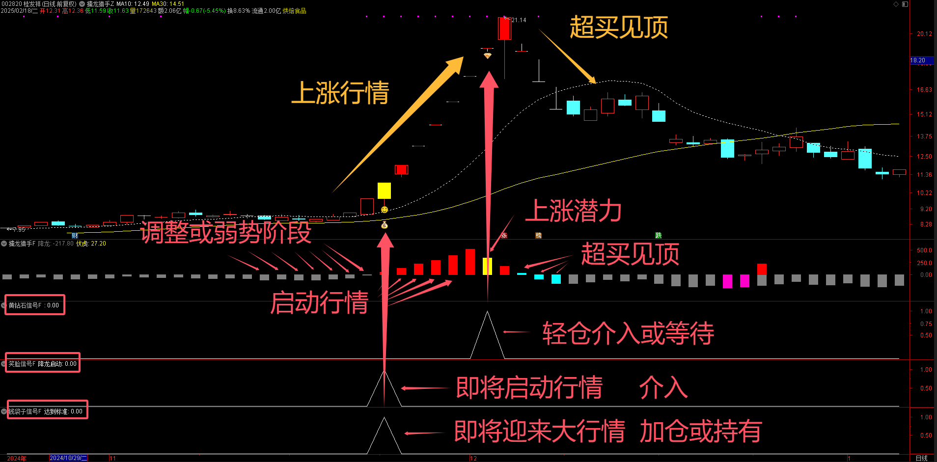 堪称金钻指标某投顾主推公式 |【擒龙猎手】套装指标公式大公开 技术分析新玩法！