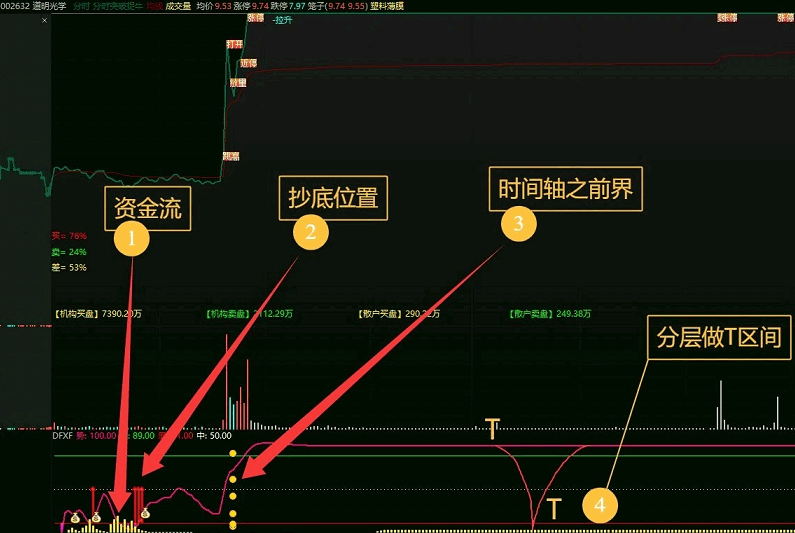 揭秘通达信【多指标综合擒牛】套装指标，解锁市场动态密码