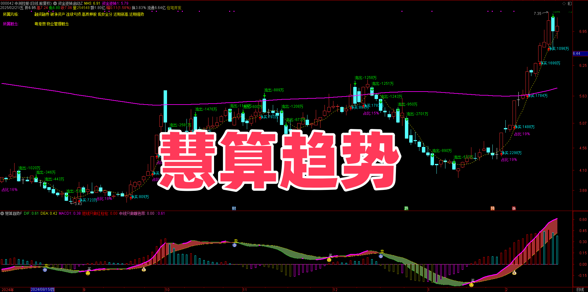 揭秘通达信【慧算趋势】指标公式，轻松把握数据脉搏