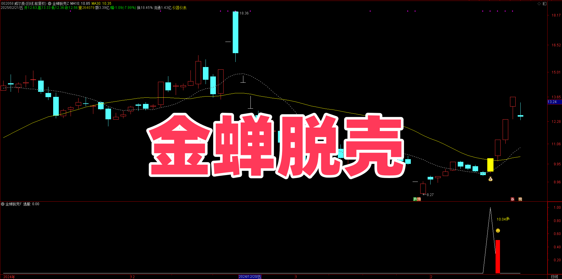 惊爆！【金蝉脱壳】指标，手机电脑通用的右侧抄底神器 6 年胜率 87%