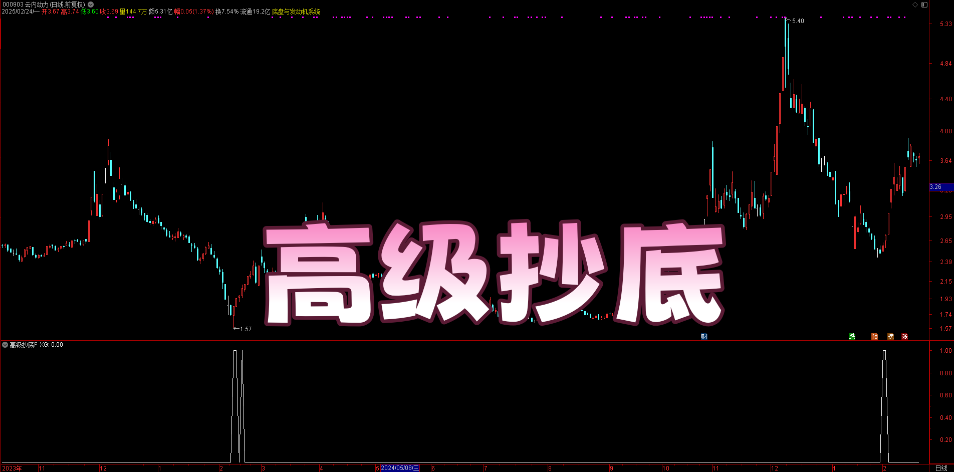 哇塞！【高级抄底】大揭秘，7年评测验证，89% 成功率，0.79盈利系数，114%收益率，源码干净无未来