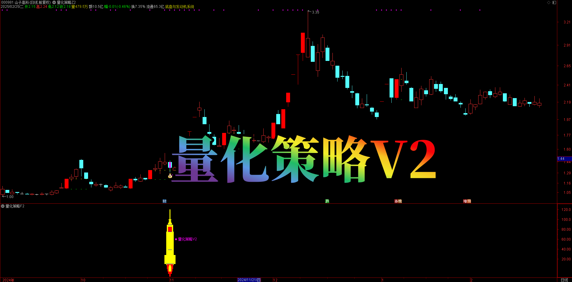 量化王牌！【量化策略 V2】抄底战法，精准潜伏上升回调强势股