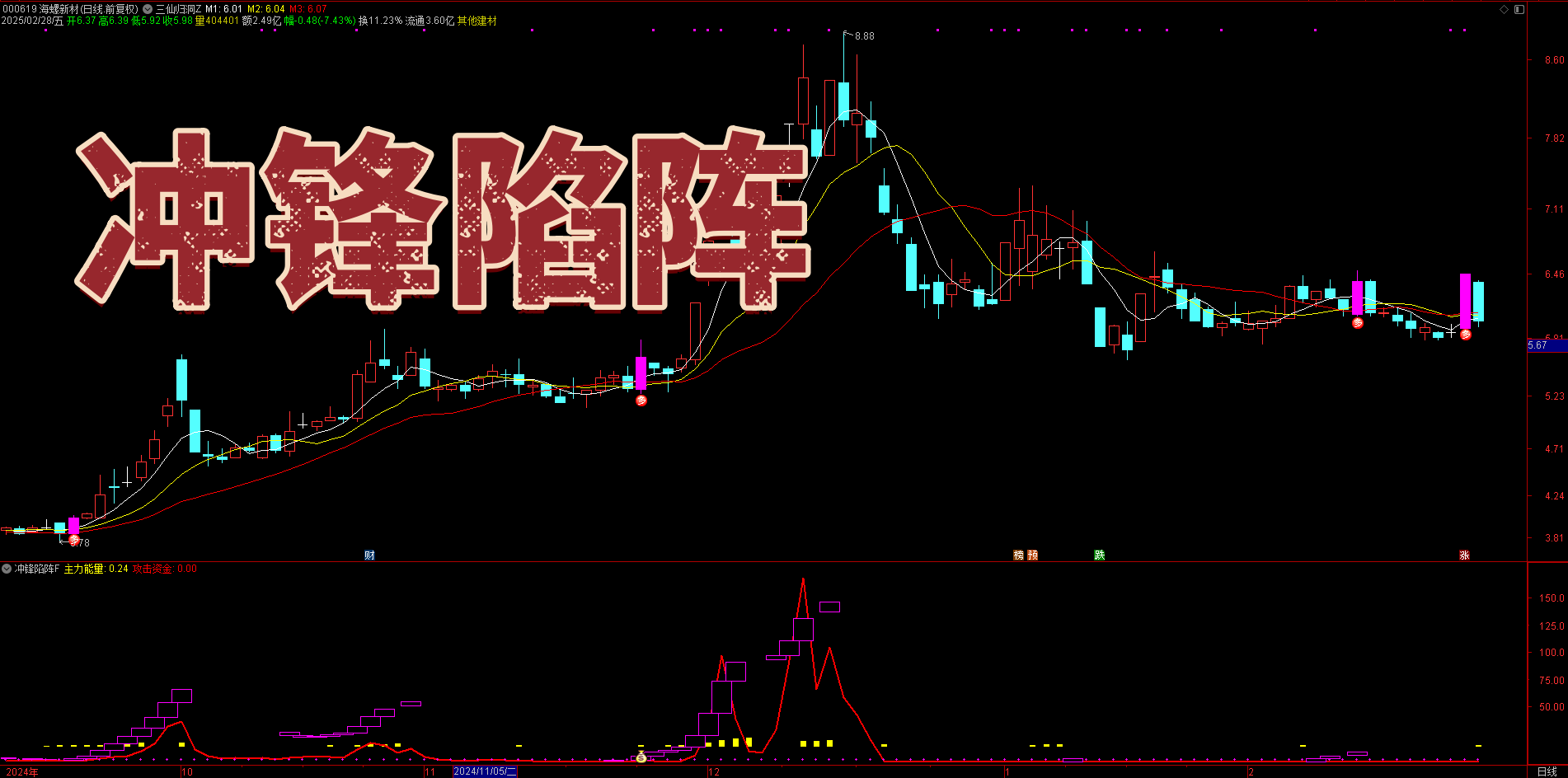 全线暴跌？盈利困境突围法宝！【冲锋陷阵】副图/选股指标，主升浪前买入，助力开启盈利新局面