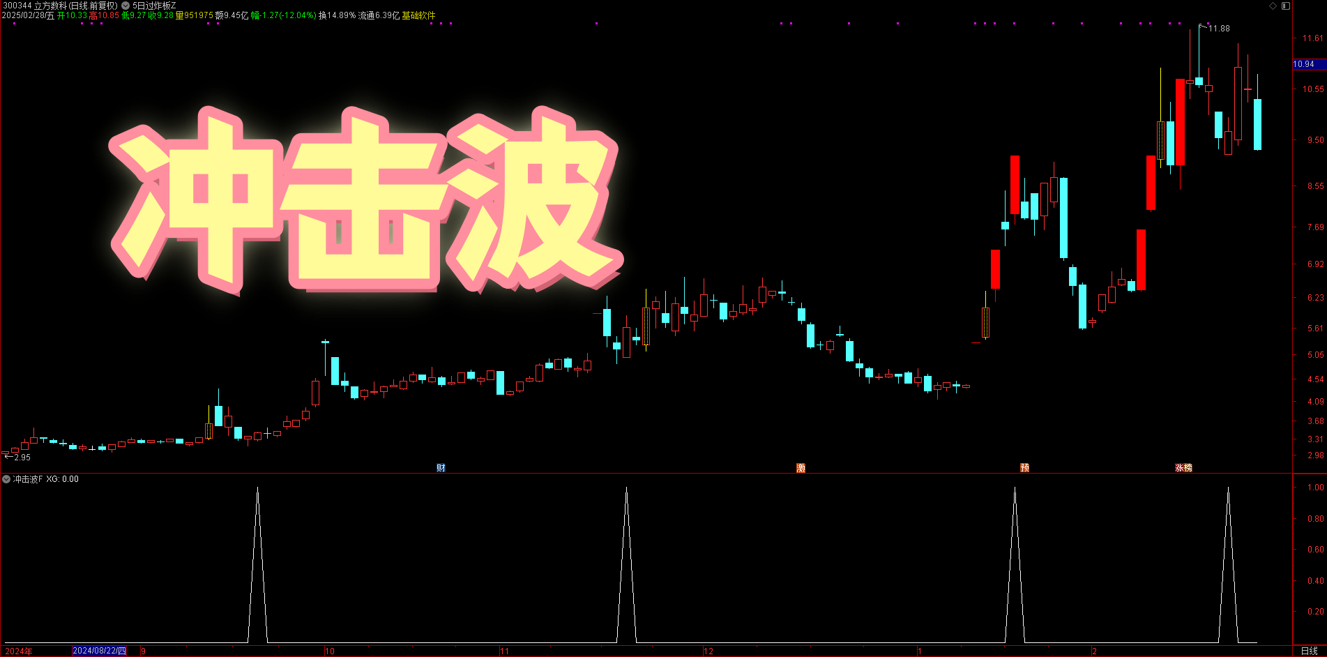 AI数据探索大师！通达信 【冲击波】副图/选股指标，抢占决策高地！