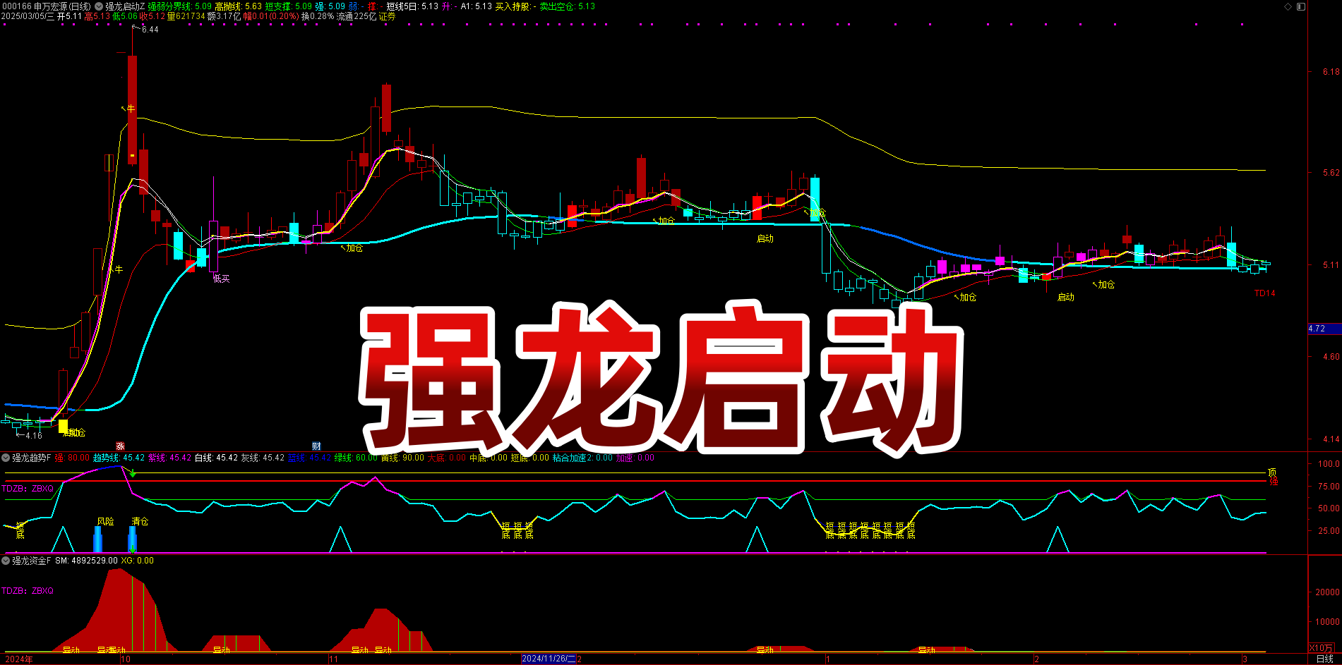 探秘强龙启动主副图 / 选股：共振信号下的市场走势全解析