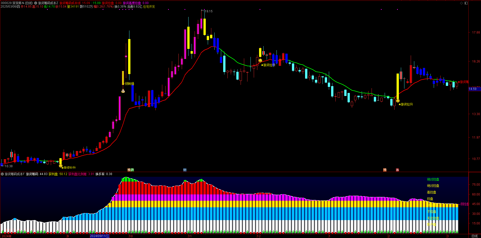 【游资筹码成本】指标全面剖析游资筹码成本，主副图选股狙击妖股连板
