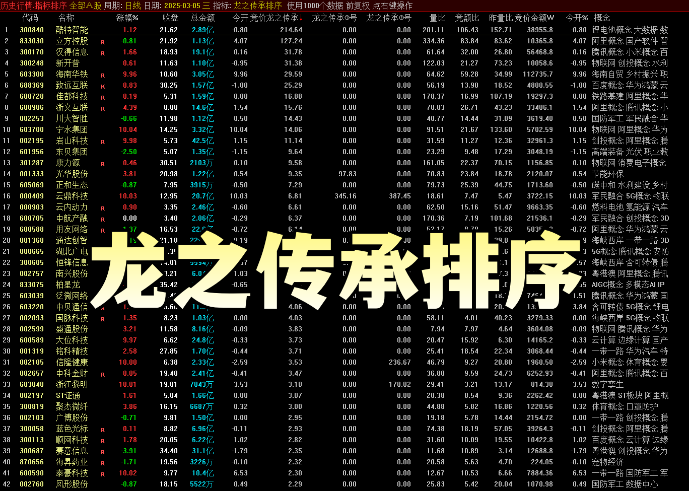 散户必看！通达信超实用技术工具源码大公开，【龙之传承排序】附详细操作指南