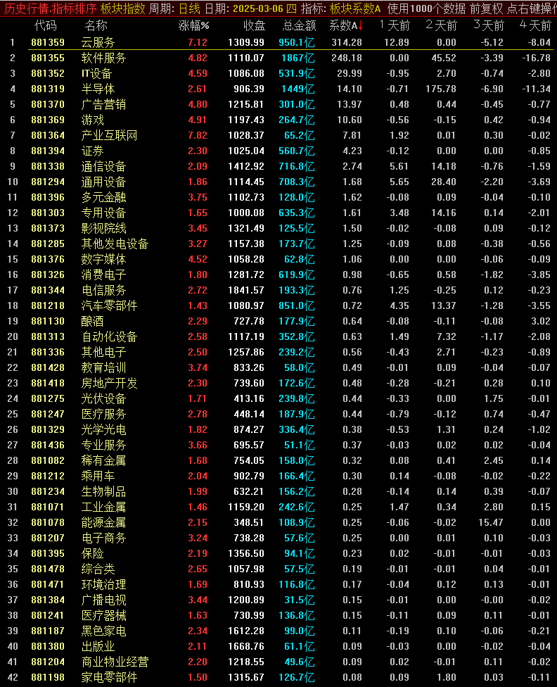 📊通达信板块研究神器！【板块系数排序】超实用板块强度分析工具源码大揭秘📊