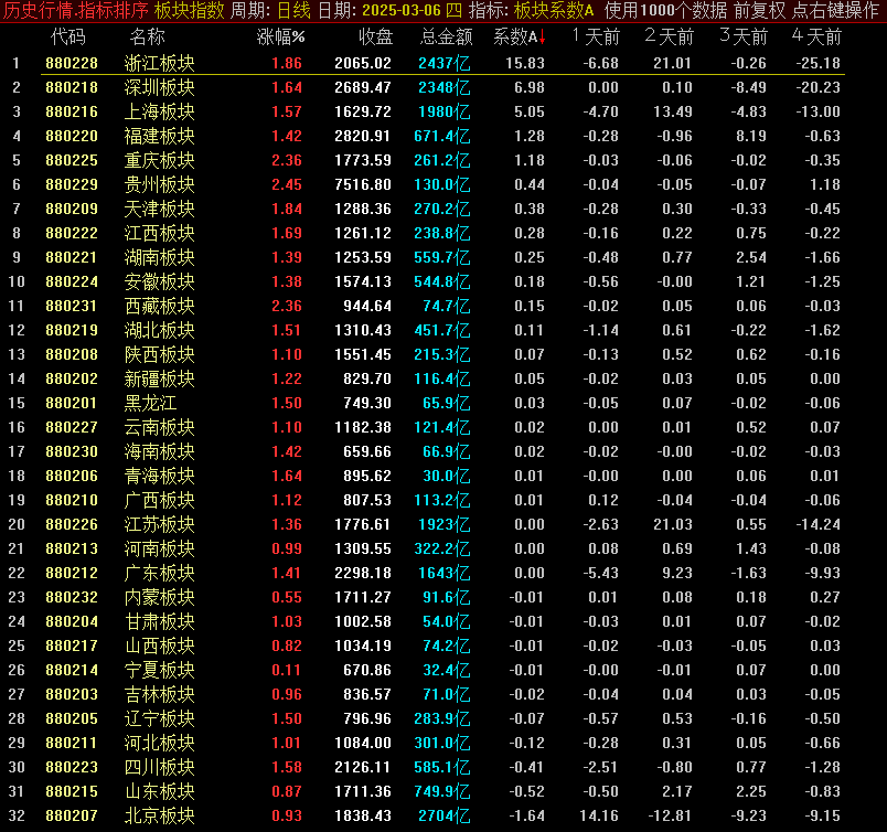 📊通达信板块研究神器！【板块系数排序】超实用板块强度分析工具源码大揭秘📊