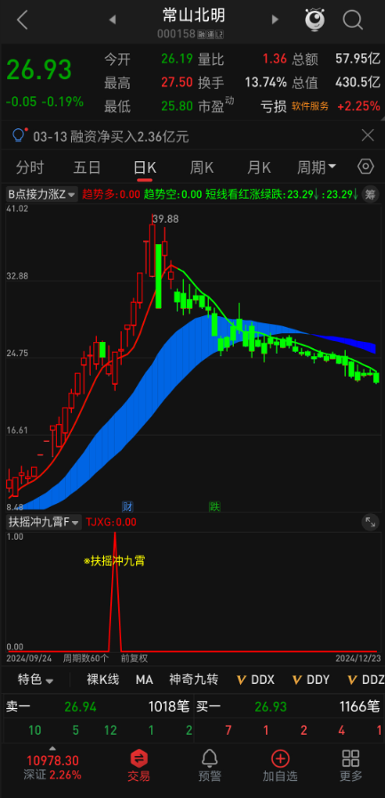 重大揭秘！【扶摇冲九霄】1副/1选 机构专用的 "暴涨因子" 公式大公开
