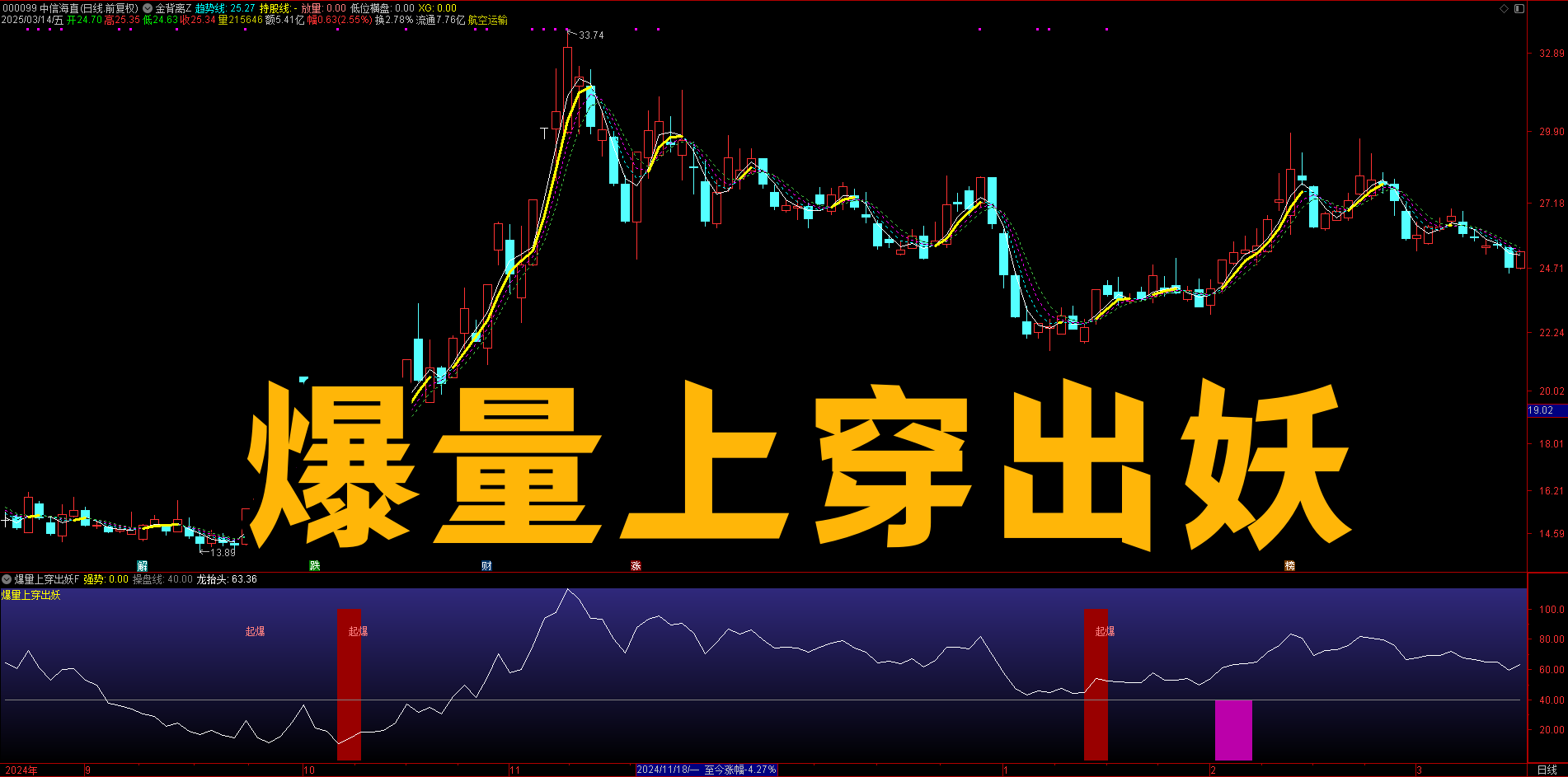 好奇！【爆量上穿出妖】，如何在关键时刻起爆捉龙头？