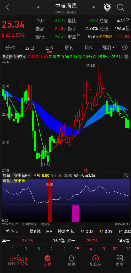 好奇！【爆量上穿出妖】，如何在关键时刻起爆捉龙头？