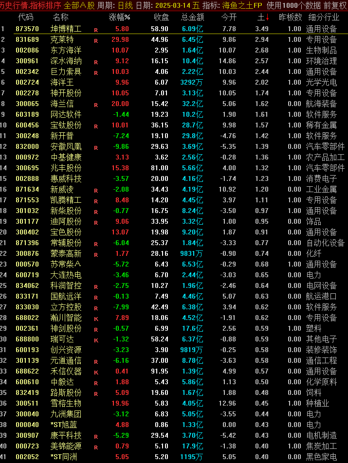 【海鱼之土】指标，竞价排序也可尾盘参与，全天可回测，取当天最大值，开盘进收盘出，指标源码，无未来函数，仅限电脑通达信使用