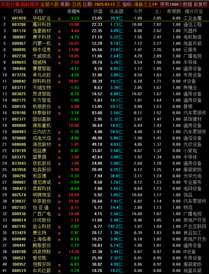 【海鱼之土】指标，竞价排序也可尾盘参与，全天可回测，取当天最大值，开盘进收盘出，指标源码，无未来函数，仅限电脑通达信使用