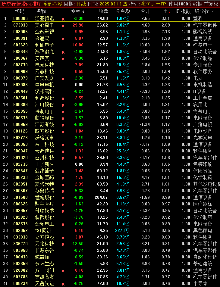 【海鱼之土】指标，竞价排序也可尾盘参与，全天可回测，取当天最大值，开盘进收盘出，指标源码，无未来函数，仅限电脑通达信使用