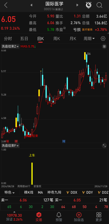 【洗盘结束】指标主副选：手机电脑皆可用，紧跟信号稳健入场